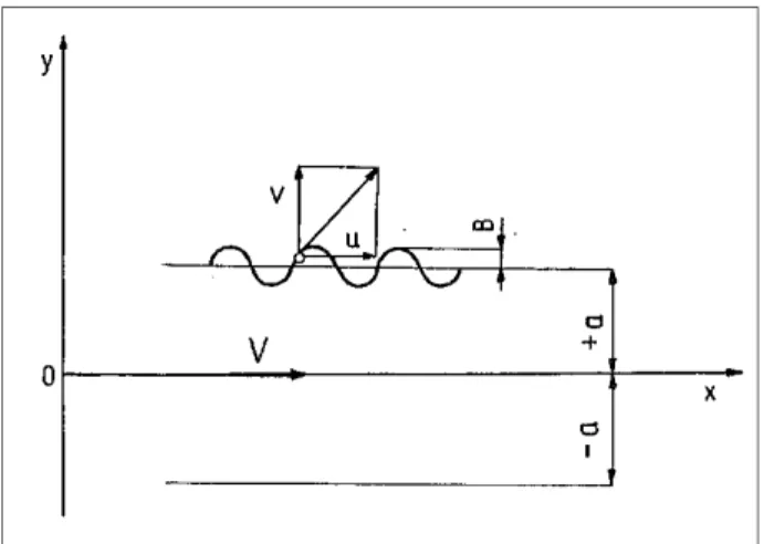 Figure 4.4: Scheme of the surface profile of a liquid jet 