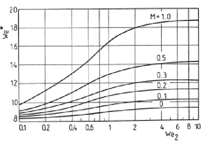 Figure 4.8: Effect of the sheet thickness included in Weber number We 2  on the wavelength λ *  included  in We * 