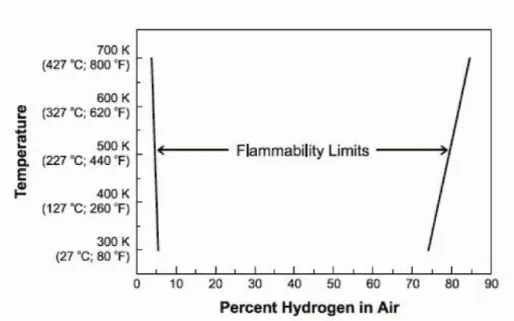 Figure 3.3 shows the ﬂammability ranges of comparative fuels at atmospheric tempera- tempera-ture.