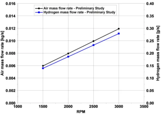 Figure 4.4: Preliminary study - Air and hydrogen mass ﬂow rate was 13 barA [58], [59].