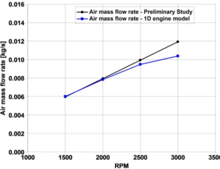 Figure 5.17: 1D hydrogen engine - Air mass ﬂow rate