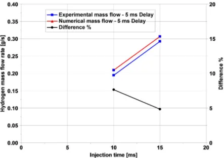 Figure 5.34: 0D injection system - Hydrogen mass ﬂow rate comparison with 5 ms delay