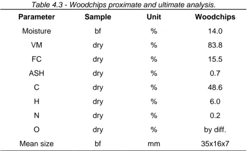 Table 4.3 - Woodchips proximate and ultimate analysis. 