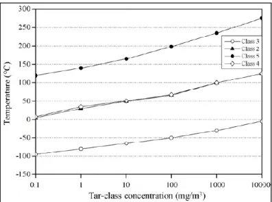 Figure 1.8 - Tar dew point of different tar classes plotted against the tar  concentration in the gas [44]