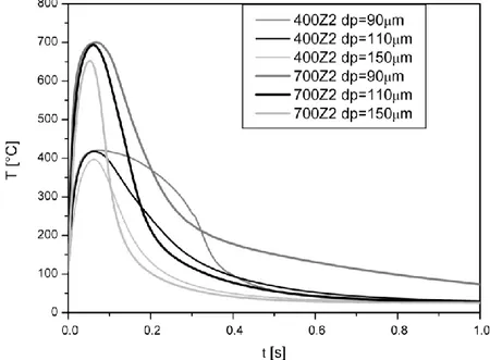 Figure 3.9 - CFD predictions of particle thermal histories for different particle sizes  (dp = 90, 110 and 150 μm) for two experimental conditions (Tn = 400°C, reactor 