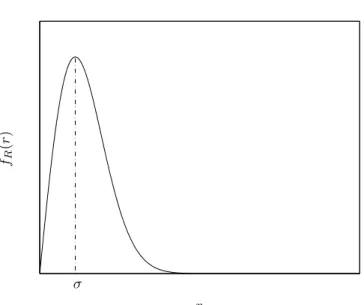 Figura 1.7: Distribuzione di probabilit`a di Rayleigh