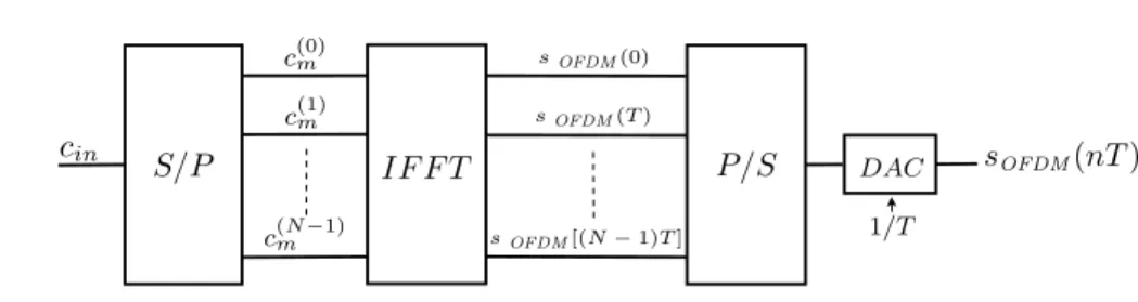 Figura 2.3: Modulatore OFDM digitale