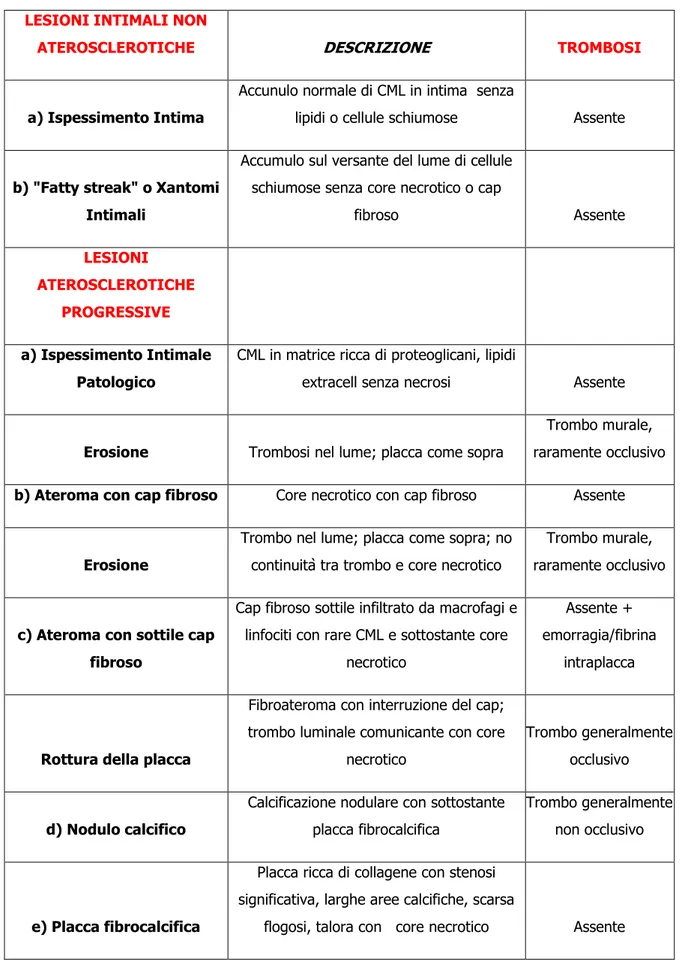 Tab. 1.2. Classificazione istologica lesioni aterosclerotiche 