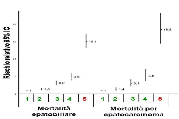 Figura 1.9 : Livelli di attivitá sierica di GGT e rischio di mortalitá per malattie epatobiliari e per  epatocarcinoma 