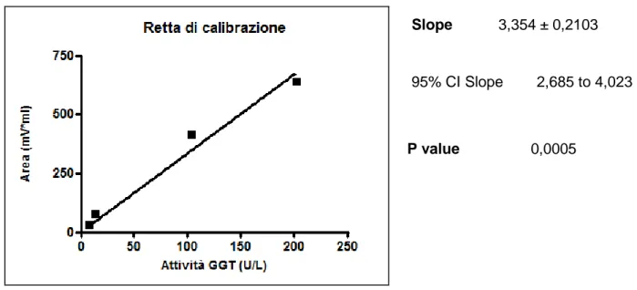 Figura 3. 2.2  Retta di calibrazione  GGT 