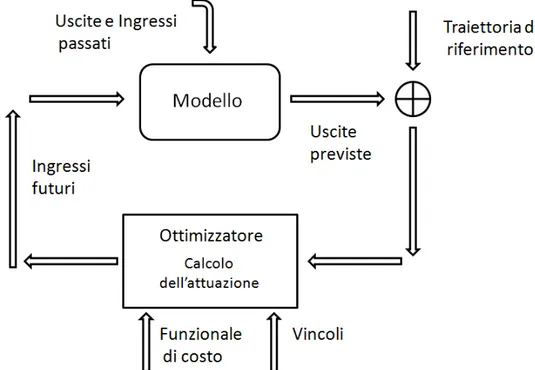 Figura 1.1: Schema generale della struttura di controllo MPC