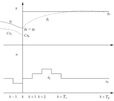 Figura 1.3: Interpretazione grafica del problema di ottimizzazione dinamica