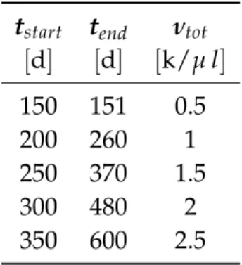 Tabella 4.2: Set di n 5 valori per le componenti di θ, con n = dim ( θ )