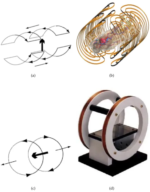 Figura 4.2. Esempi di bobine gradiente: un esempio semplificato (a) e uno più realisti- realisti-co (b) di gradiente trasversale; un esempio semplificato (c) e uno reale (d) di gradiente assiale.