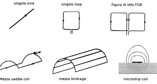 Figura 4.7. Alcuni esempi di bobine di superficie.