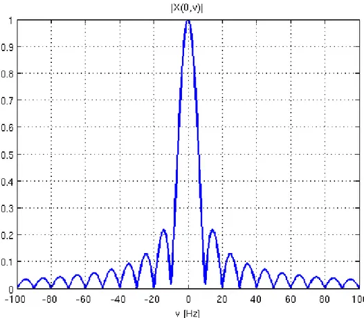 Figure 1.3 – Ambiguity function  of a rectangular pulse, zero-delay cut.