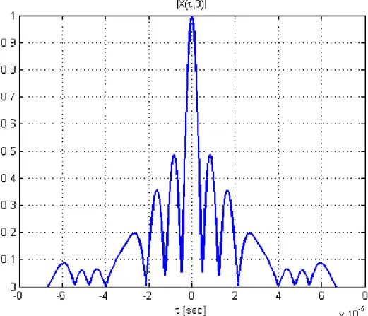 Figure 1.16 - AF of SFM pulse, 0-Doppler Cut. T=1/f 0 , f 0 =15kHz, β=5, φ=π/2 