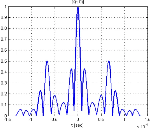 Figure 1.36 - AF of SFM pulse, 0-Doppler Cut. T=2/f 0 , f 0 =15kHz, β=3, φ=π/2 