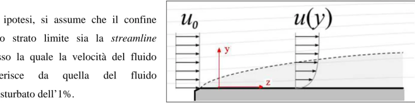 Figura I.1 – Velocità nello strato limite 