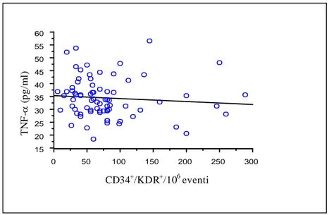 Figura 37.  Livelli di TNF-  e livelli di EPCs circolanti. 