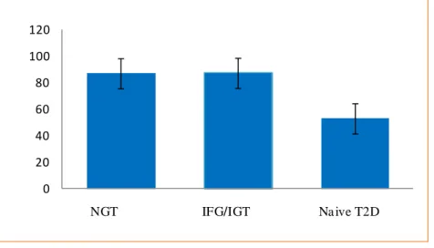 Figura  26.    Livelli  delle  cellule  progenitrici  endoteliali  circolanti  (EPCs)  in  relazione    al  grado di alterazione della tolleranza glucidica (NGT, IFG/IGT, Naive T2D)