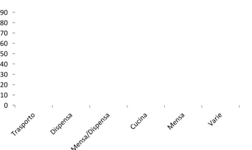 Fig. 13 – Rapporto funzione d’uso/n.m.i. 