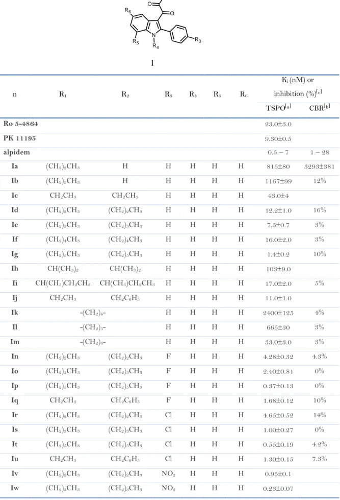 Table 1. TSPO binding affinity of N,N-dialkylindolylglyoxylamide derivatives Ia-Iaah.    n  R 1  R 2  R 3 R 4 R 5 R 6 K i  (nM) or  inhibition (%)  c  TSPO  a  CBR  b  Ro 5-4864  23.03.0  PK 11195  9.300.5  alpidem  0.5 – 7  1 – 28  Ia (CH 2 ) 2 CH