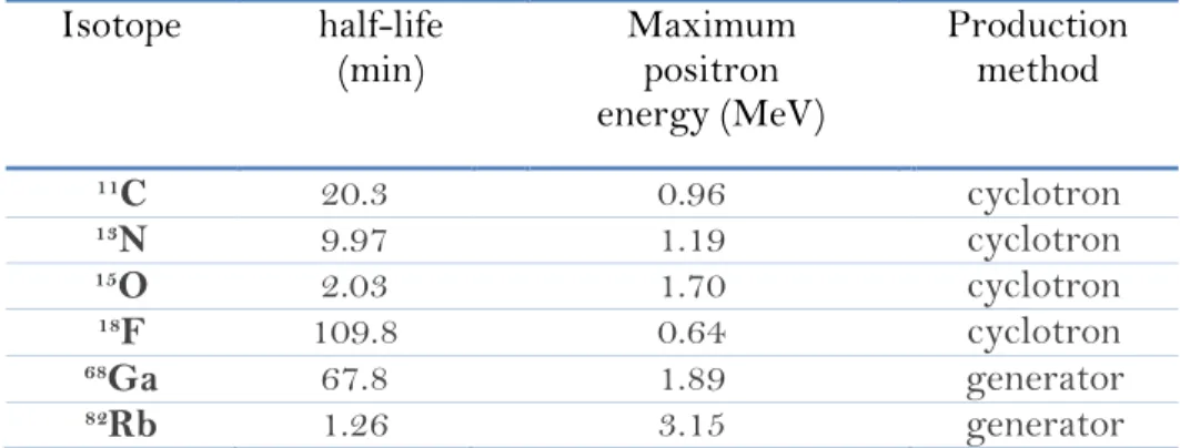 Table 2. Properties of commonly used positron emitting radio-isotopes.  40      