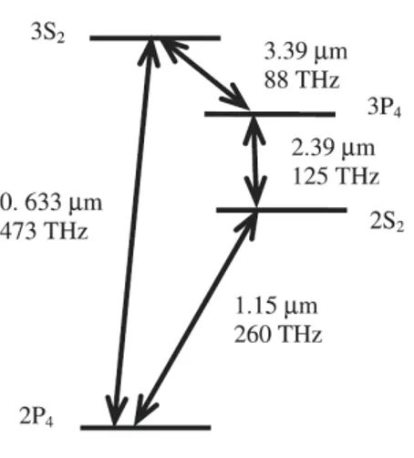 Figure 1.2: Using atomic resonances for optical mixing. It was proposed by Kle- Kle-ment’ev et al