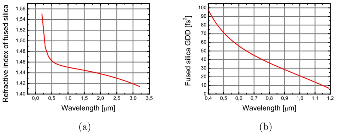 Figure 2.1: (a) Refractive index of fused silica. (b) GDD of a fused silica for the beam path in a glass L=1 mm.