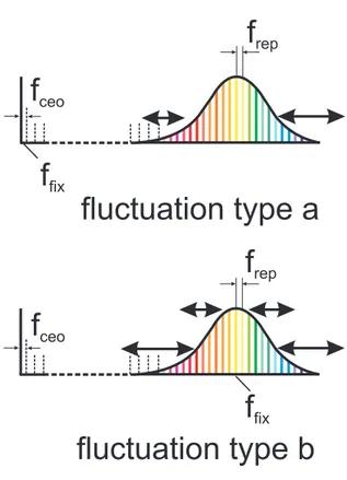 Figure 2.6: Fixed point model description for diﬀerent types of ﬂuctuations in the laser
