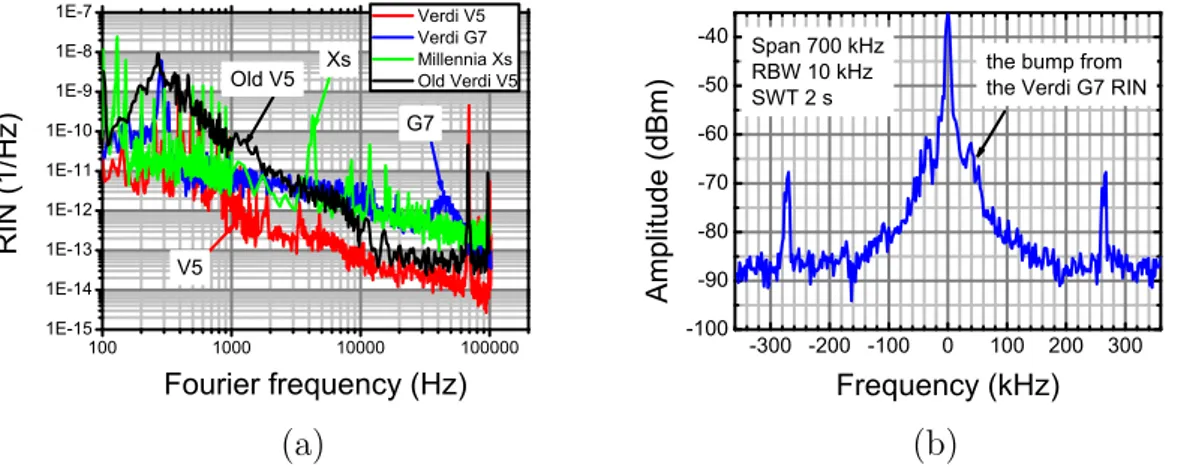 Figure 3.3: (a) The RIN of all pump lasers used to pump the OFC. (b) Free-running f CEO of the OFC pumped by Verdi G7.