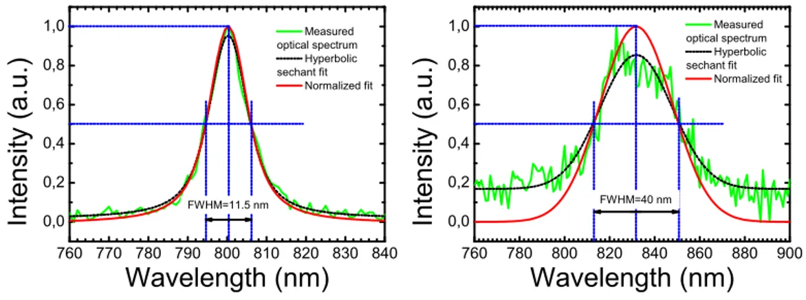 Figure 3.7: Emission optical spectrum of Ti:Sa laser in fs regime with total cavity dispersion ∼ −400fs 2 (left) and ∼ −175fs 2 .