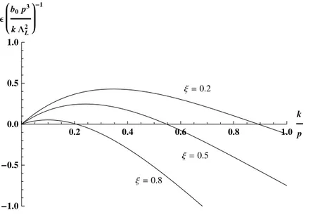Figure 4.3: The plot represents the sign of ε, eq. (4.28), for various values of ξ. The region where ϵ is positive determines the k-range, 0 6 k 6 k max .