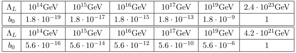 Table 4.1: Bounds on b 0 for various values of Λ L ; in the ﬁrst two lines for m = 0.938GeV, in the second two for m = 55.8u, in the ﬁrst scenario.