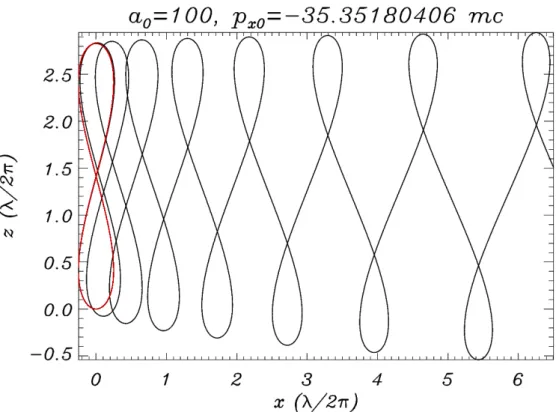 Figure 2.2: Electron trajectory during the interaction with a monochromatic linearly polarized plane wave in the so called “average rest frame”