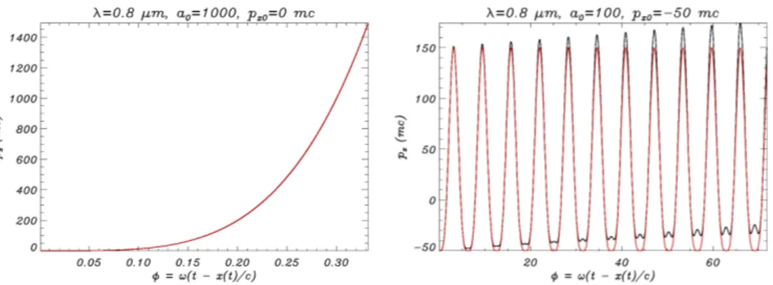Figure 2.3: Plots of the longitudinal electron momentum p x as a function of the phase φ in the interaction with a monochromatic linearly polarized plane wave propagating along the positive x-axis
