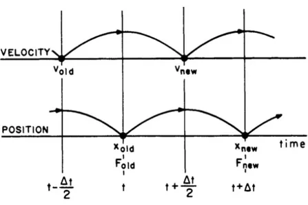 Figure 4.1: Sketch of leap-frog integration method. The two first-order dif- dif-ferential equations mdv/dt = F and dx/dt = v are replace by the  finite-difference equations m(v new − v old )/∆t = F old and (x new − x old )/∆t = v new 