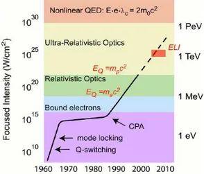 Figure 1: Sketch of the evolution of the maximum achievable laser intensity, from Ref