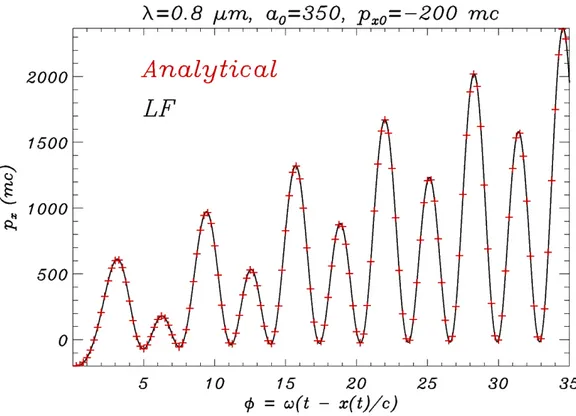 Figure 4.2: Plot of p x as a function of the phase φ for an electron with initial momentum p y 0 = p z 0 = 0 and p x 0 = −200 mc interacting with a  monochro-matic linearly polarized plane wave with normalized amplitude a 0 = 350 and wavelength λ = 0.8 µm 