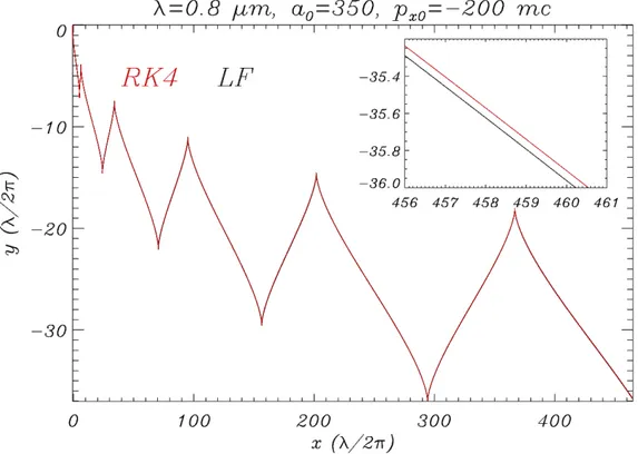 Figure 4.3: Comparison of single electron trajectories with RR in the (x, y) plane obtained with a fourth-order Runge-Kutta method (red curve) and our leap-frog method (black curve)