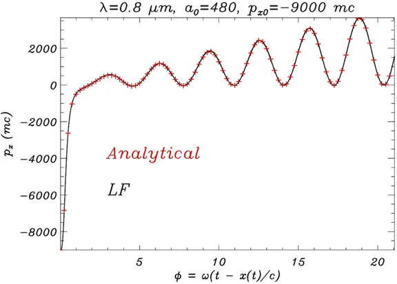 Figure 4.5: Plot of p x as a function of the phase φ for an electron with initial momentum p y 0 = p z 0 = 0 and p x 0 = −9000 mc interacting with a  monochro-matic linearly polarized plane wave with normalized amplitude a 0 = 480 and wavelength λ = 0.8 µm