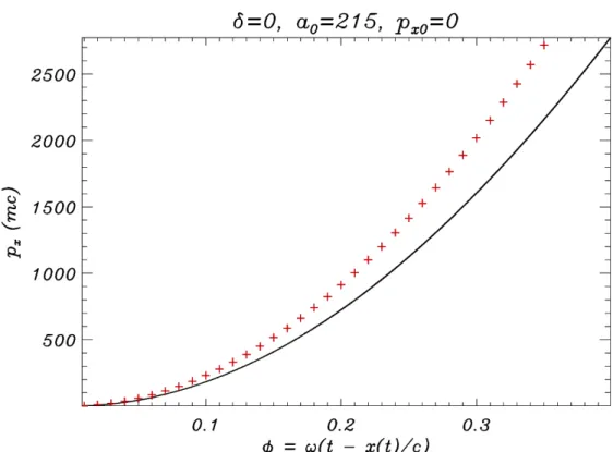 Figure 4.6: Plot of p x as a function of the phase φ for an electron with initial momentum p = 0 interacting with a monochromatic linearly polarized plane wave with polarization parameter δ = 0 (see (2.16)) and normalized amplitude a 0 = 215 (corresponding