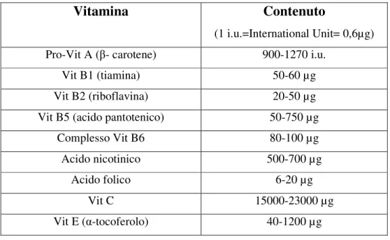 Tabella 3: Contenuto vitaminico di un pomodoro maturo (da Davies e Hobson, 1981)