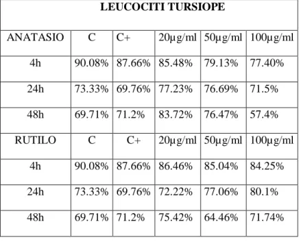 Tab.  1.  Vitalità  cellulare  (%)  in  leucociti  di  tursiope  per  ogni  dose  e  tempo  di  esposizione  per  ciascuna forma di TiO 2 