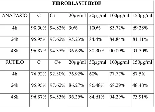 Tab. 4. Vitalità cellulare (%) in fibroblasti umani per ogni dose e tempo di esposizione per ciascuna  forma di TiO 2 