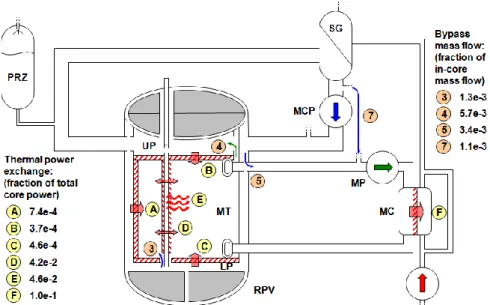 Fig. 7 – Coolant to moderator thermal power exchange, and relative amount. 