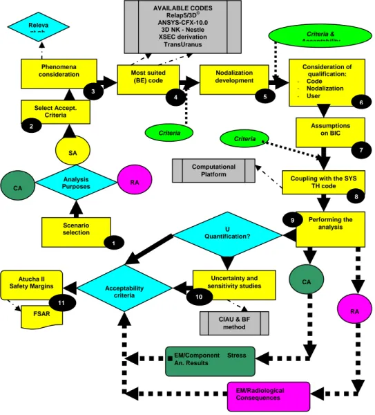 Fig. 30 – Simplified flowchart for the BEPU approach adopted for Atucha II FSAR  accident analysis