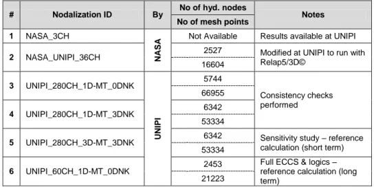 Tab. 8 – Nodalizations for SYS TH considered for the LBLOCA analysis of CNA-2. 