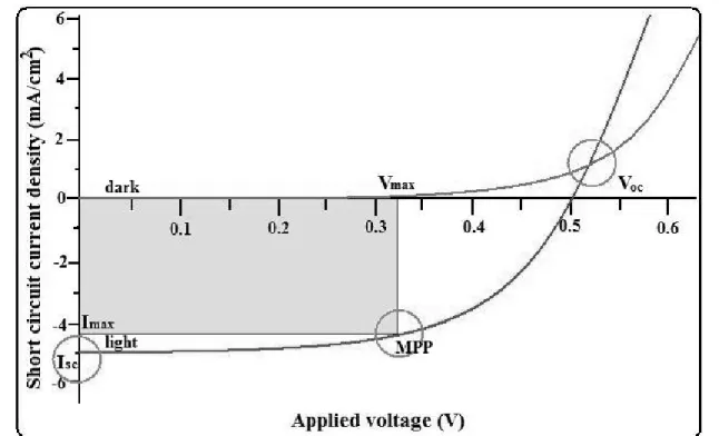 Figure  1.6  I − V characteristic of a solar cell showing the relevant parameters, i.e., the open-circuit  voltage (V OC ), the short-circuit current (I SC ) and the square I max V max  used to calculate the  PCE 